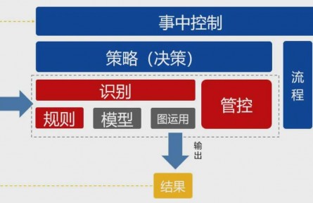 邦盛科技：怎样充分发挥出反欺诈系统的强劲作用并迅速造成实际效果？